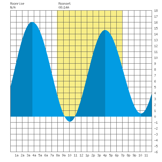 Village Islands tide chart for Friday, March 6, 2026