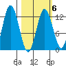 Village Islands tide chart for Friday, March 6, 2026