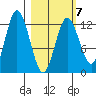 Village Islands tide chart for Saturday, March 7, 2026