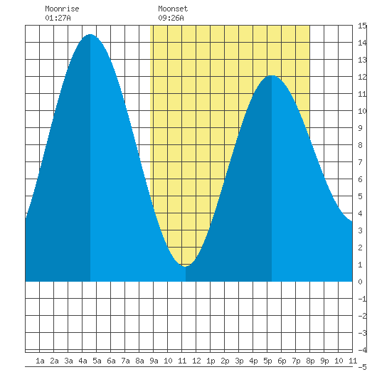 Village Islands tide chart for Sunday, March 8, 2026