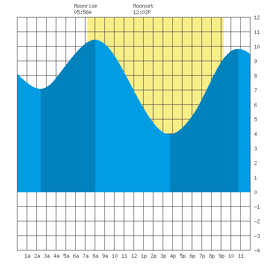 Village Islands tide chart for Friday, April 10, 2026