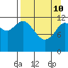 Village Islands tide chart for Friday, April 10, 2026