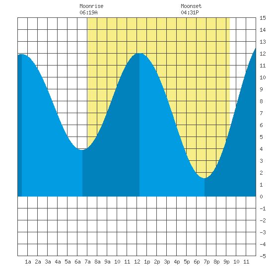 Village Islands tide chart for Monday, April 13, 2026