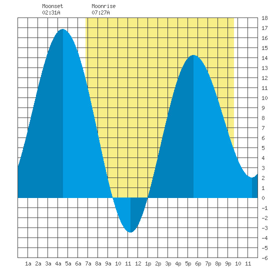 Village Islands tide chart for Monday, April 20, 2026
