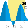 Village Islands tide chart for Monday, April 20, 2026