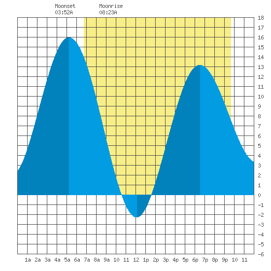Village Islands tide chart for Tuesday, April 21, 2026