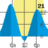 Village Islands tide chart for Tuesday, April 21, 2026