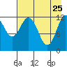 Village Islands tide chart for Saturday, April 25, 2026