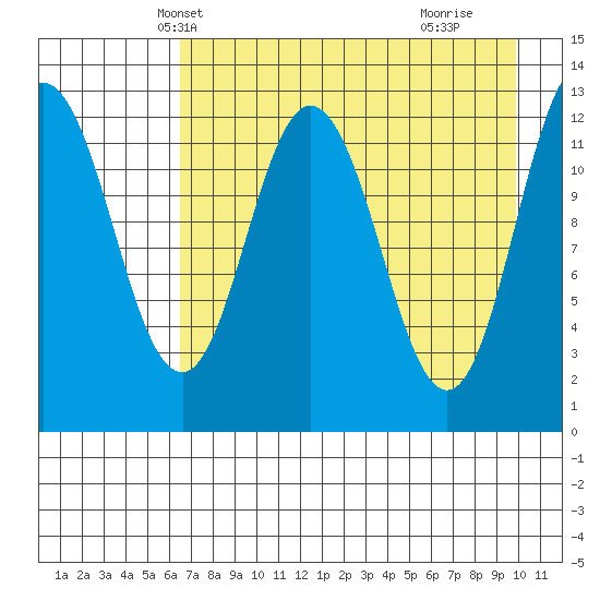 Village Islands tide chart for Monday, April 27, 2026