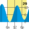 Village Islands tide chart for Wednesday, April 29, 2026