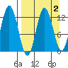 Village Islands tide chart for Thursday, April 2, 2026