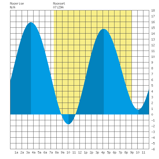 Village Islands tide chart for Friday, April 3, 2026