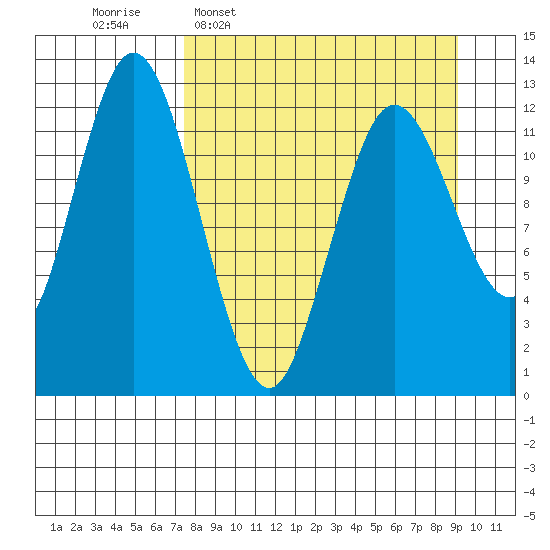 Village Islands tide chart for Monday, April 6, 2026
