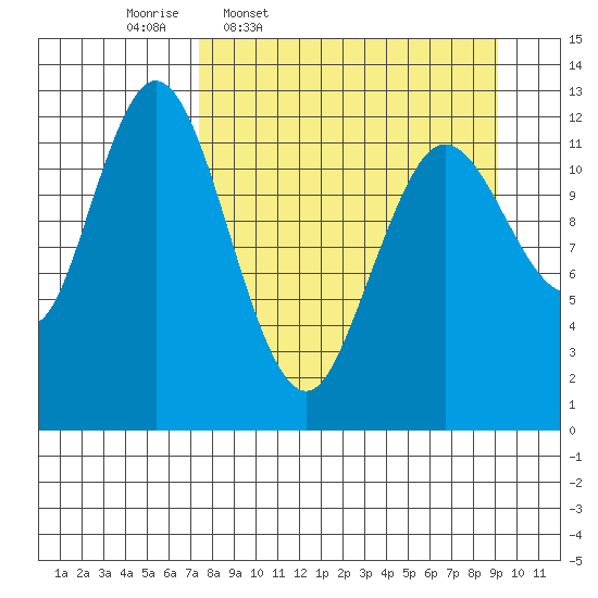 Village Islands tide chart for Tuesday, April 7, 2026