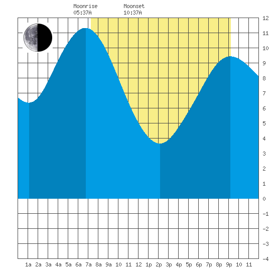 Village Islands tide chart for Thursday, April 9, 2026
