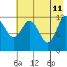 Village Islands tide chart for Monday, May 11, 2026