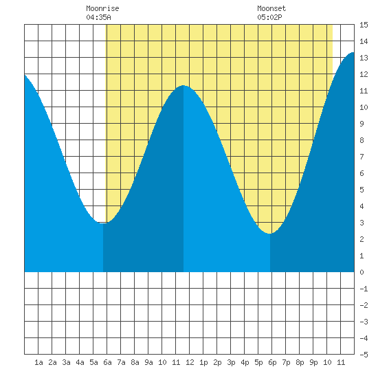 Village Islands tide chart for Tuesday, May 12, 2026