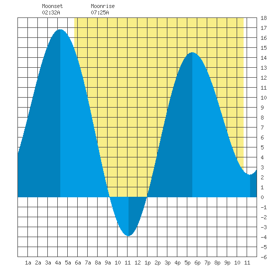 Village Islands tide chart for Tuesday, May 19, 2026