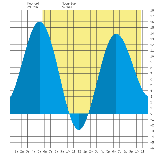 Village Islands tide chart for Wednesday, May 20, 2026