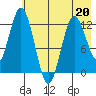 Village Islands tide chart for Wednesday, May 20, 2026