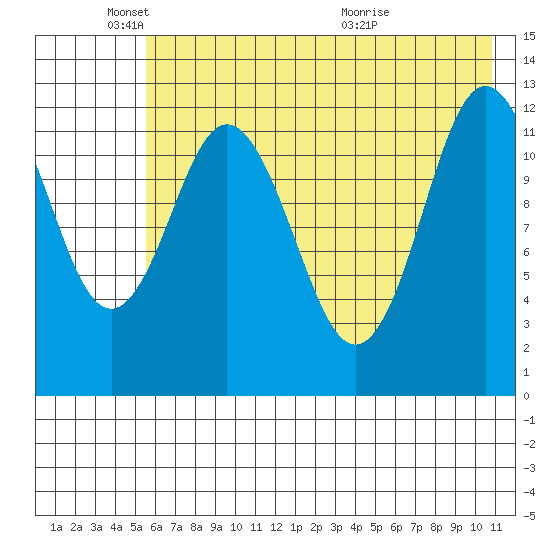 Village Islands tide chart for Sunday, May 24, 2026