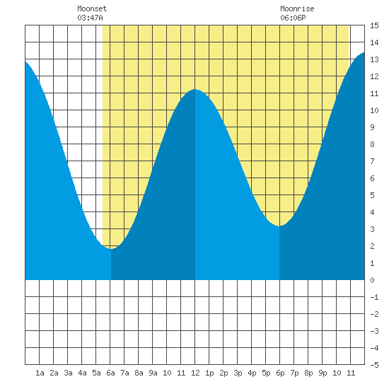 Village Islands tide chart for Tuesday, May 26, 2026