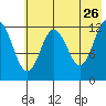 Village Islands tide chart for Tuesday, May 26, 2026