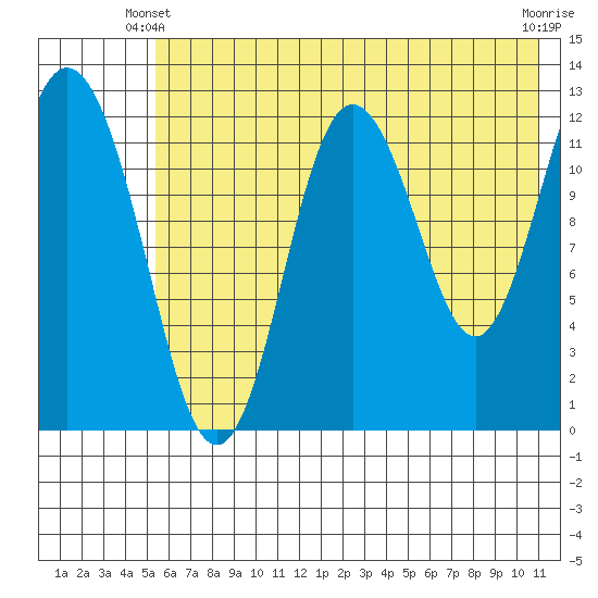 Village Islands tide chart for Friday, May 29, 2026