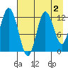 Village Islands tide chart for Saturday, May 2, 2026