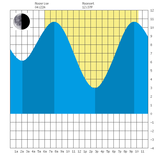Village Islands tide chart for Saturday, May 9, 2026