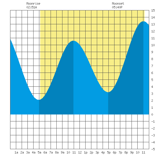 Village Islands tide chart for Wednesday, June 10, 2026