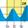 Village Islands tide chart for Wednesday, June 10, 2026