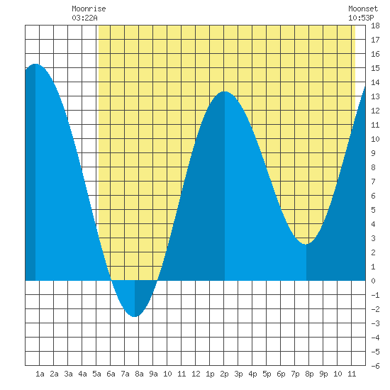 Village Islands tide chart for Saturday, June 13, 2026
