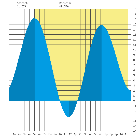 Village Islands tide chart for Thursday, June 18, 2026