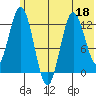 Village Islands tide chart for Thursday, June 18, 2026
