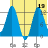 Village Islands tide chart for Friday, June 19, 2026