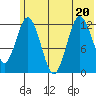 Village Islands tide chart for Saturday, June 20, 2026