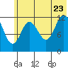 Village Islands tide chart for Tuesday, June 23, 2026