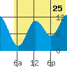 Village Islands tide chart for Thursday, June 25, 2026