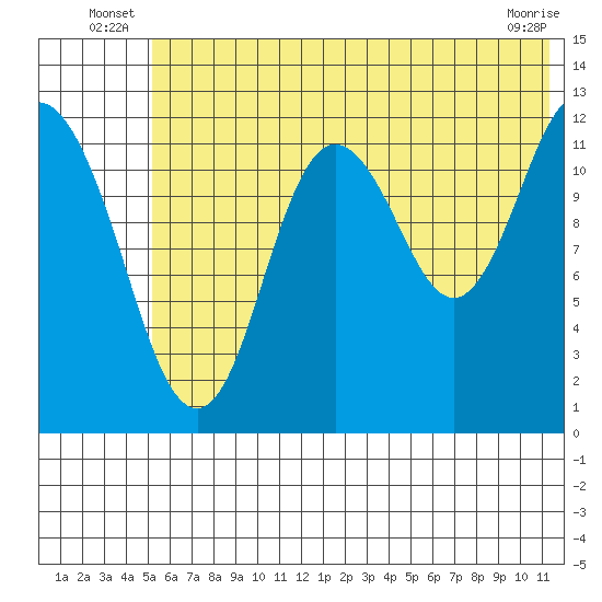Village Islands tide chart for Friday, June 26, 2026
