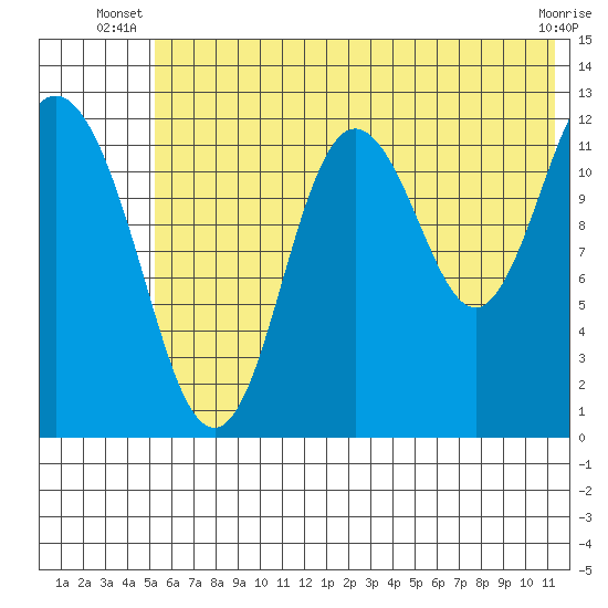 Village Islands tide chart for Saturday, June 27, 2026