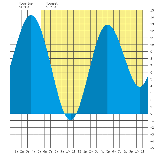 Village Islands tide chart for Tuesday, June 2, 2026