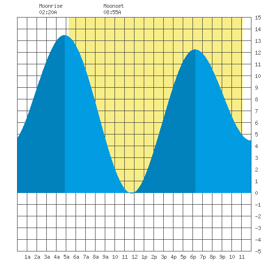 Village Islands tide chart for Thursday, June 4, 2026