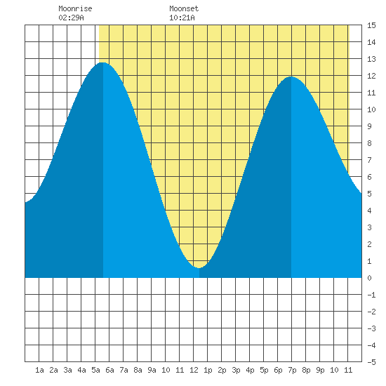 Village Islands tide chart for Friday, June 5, 2026