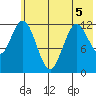 Village Islands tide chart for Friday, June 5, 2026