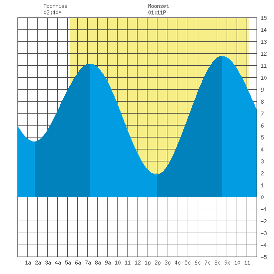 Village Islands tide chart for Sunday, June 7, 2026
