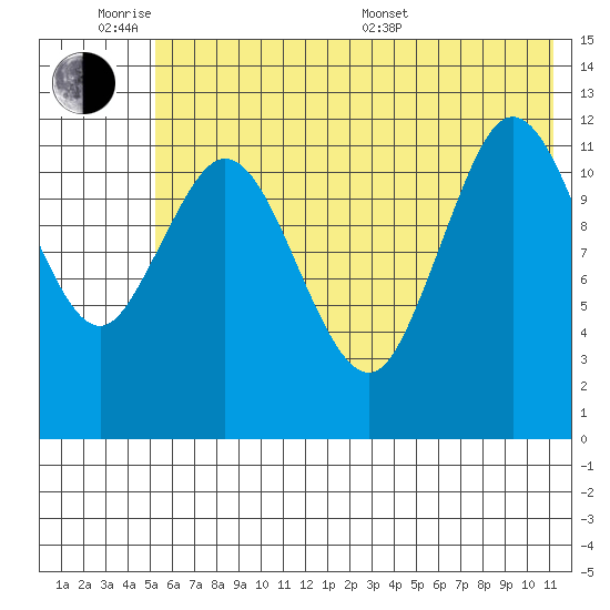Village Islands tide chart for Monday, June 8, 2026
