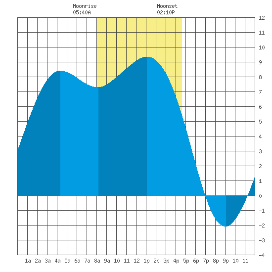 Legoe Bay tide chart for Sunday, January 10, 2021