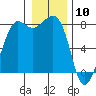Legoe Bay tide chart for Sunday, January 10, 2021