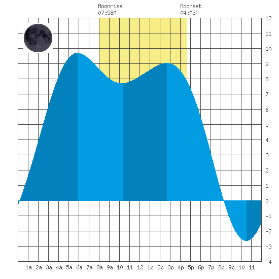 Legoe Bay tide chart for Tuesday, January 12, 2021